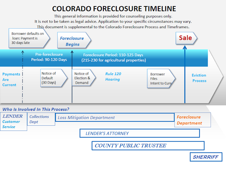 Foreclosure Information